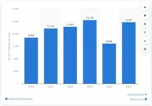 Table Chart from Statista - Number of reported HIV cases in the Philippines from 2016 to 2021 - Medical Trends Now